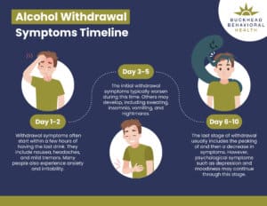 Alcohol Withdrawal Symptom Timeline | Buckhead Behavioral