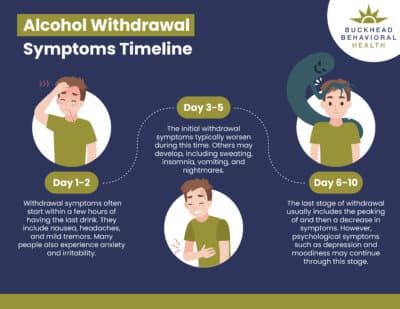 Alcohol Withdrawal Symptom Timeline | Buckhead Behavioral